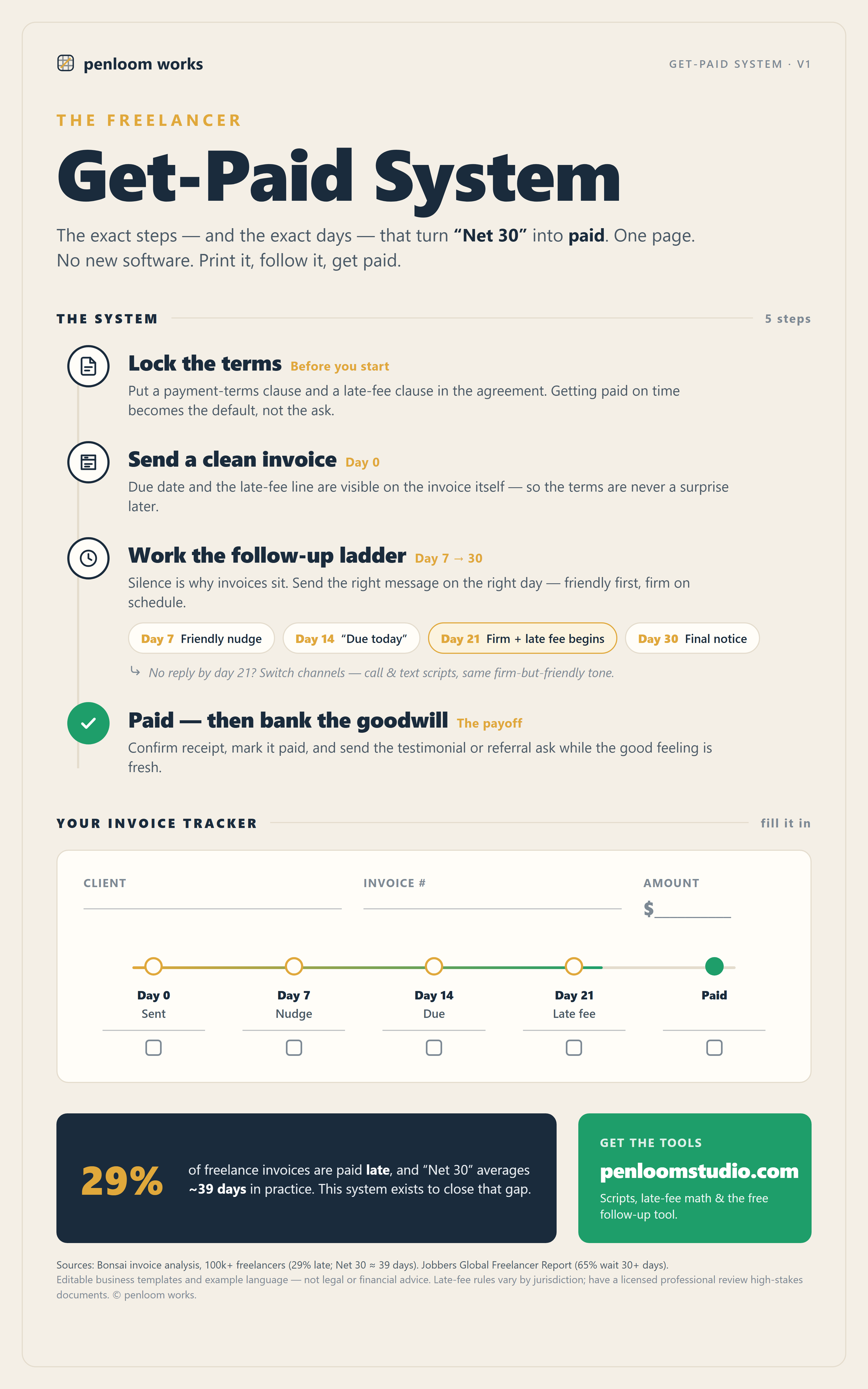 The five-step get-paid system, printed as a one-page wall chart