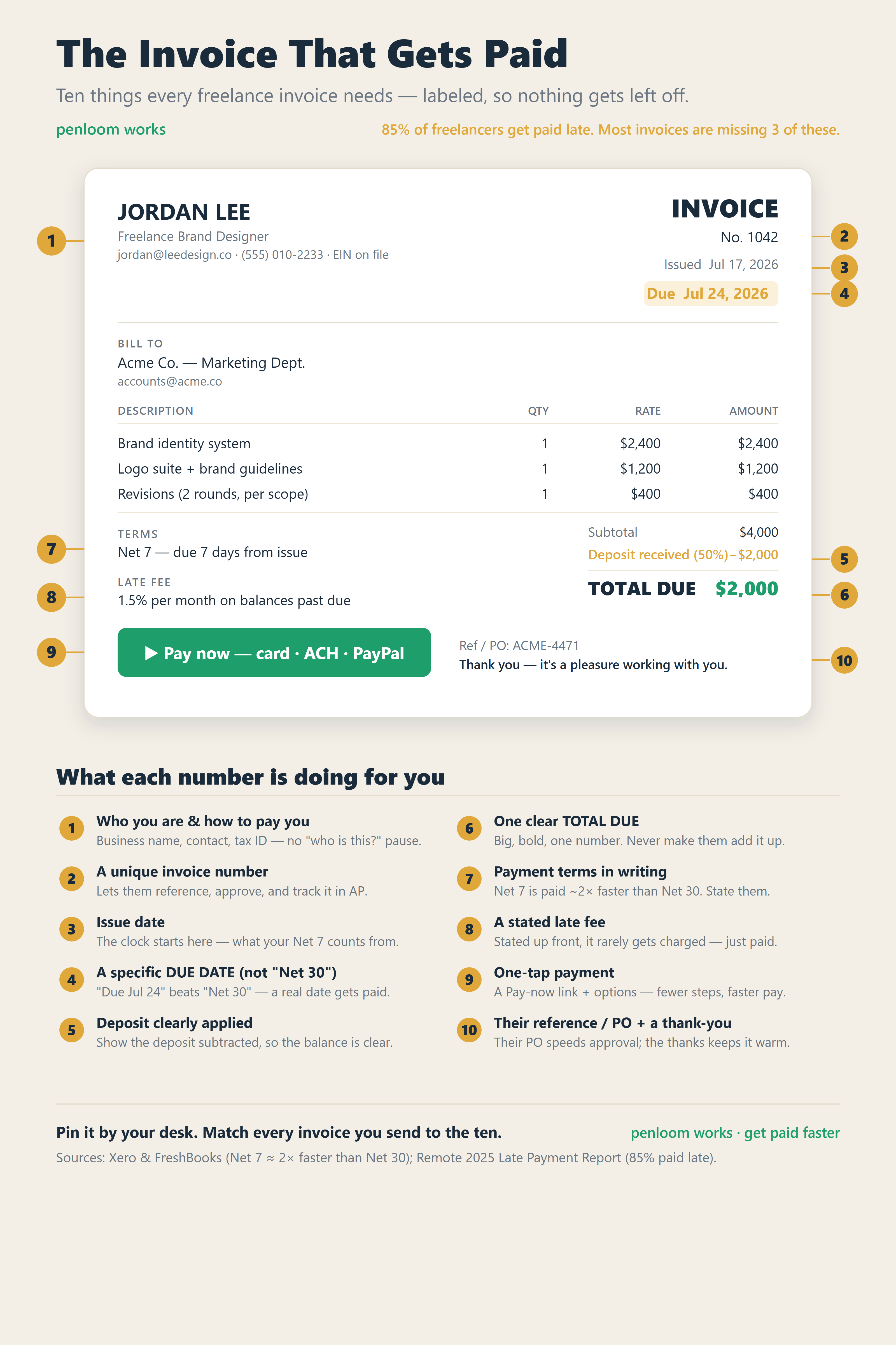 Labelled anatomy diagram of an invoice that gets paid on time