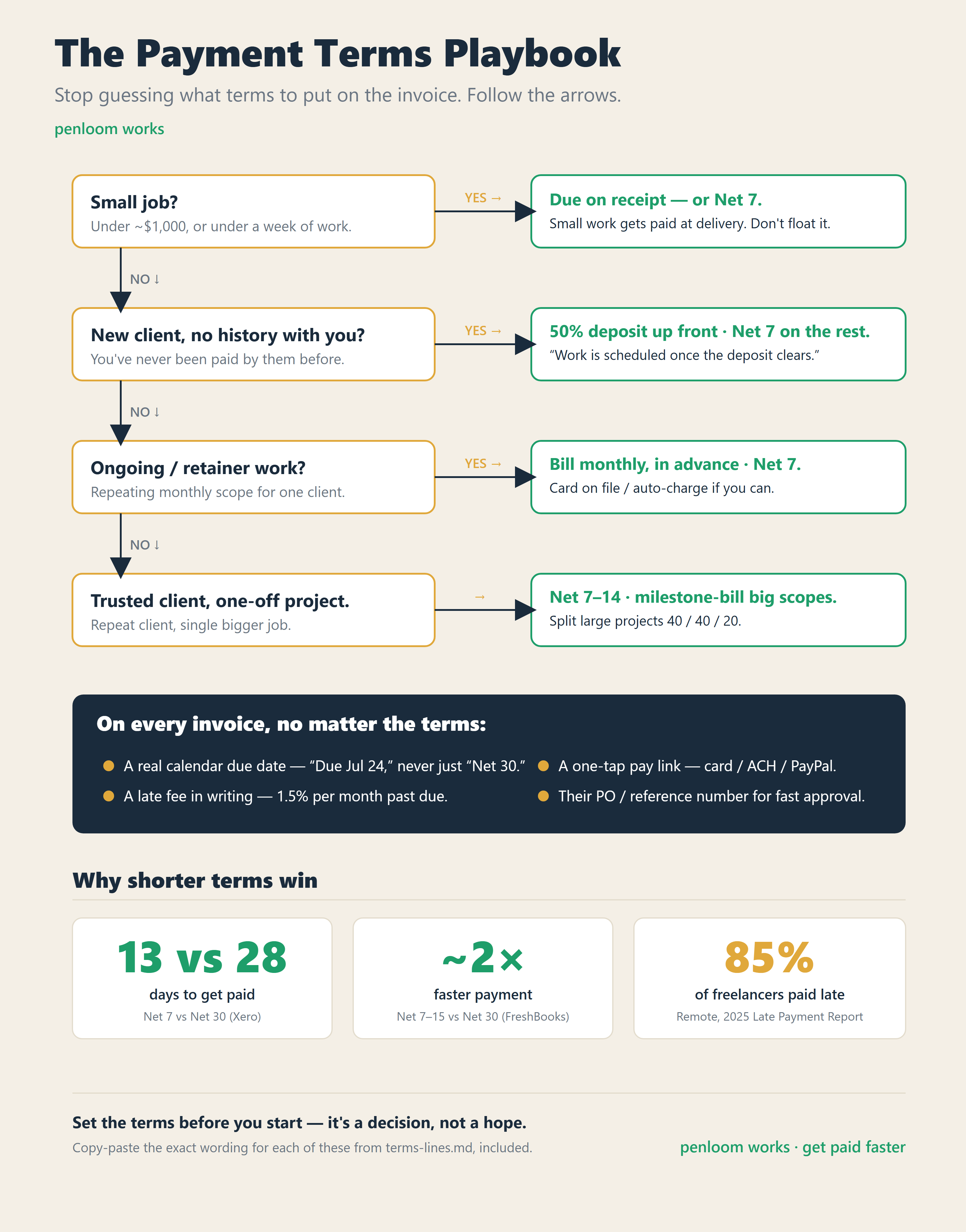 Decision chart for choosing payment terms on a freelance job